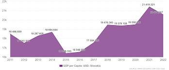 Pertumbuhan PDB Tertinggi Dalam Lima Tahun di Slovakia